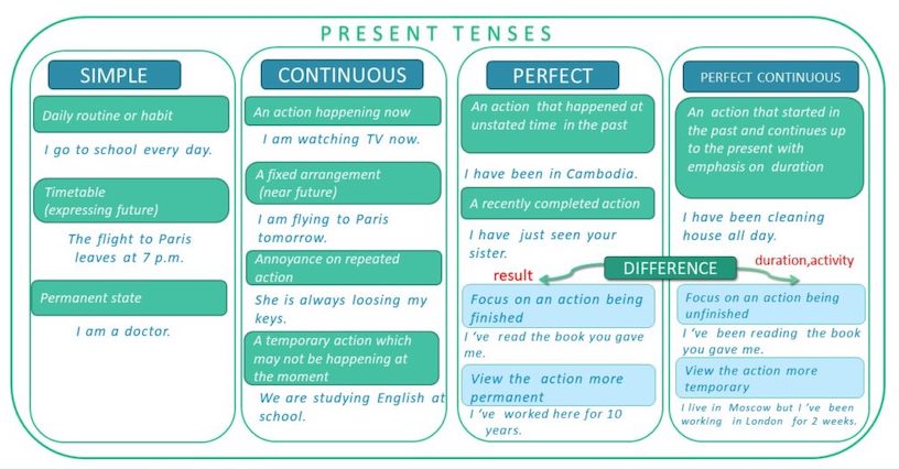 Future in the past questions. Present perfect present perfect Continuous таблица. Past present perfect Continuous. Will going to present Continuous таблица. Present perfect simple and Continuous правило.