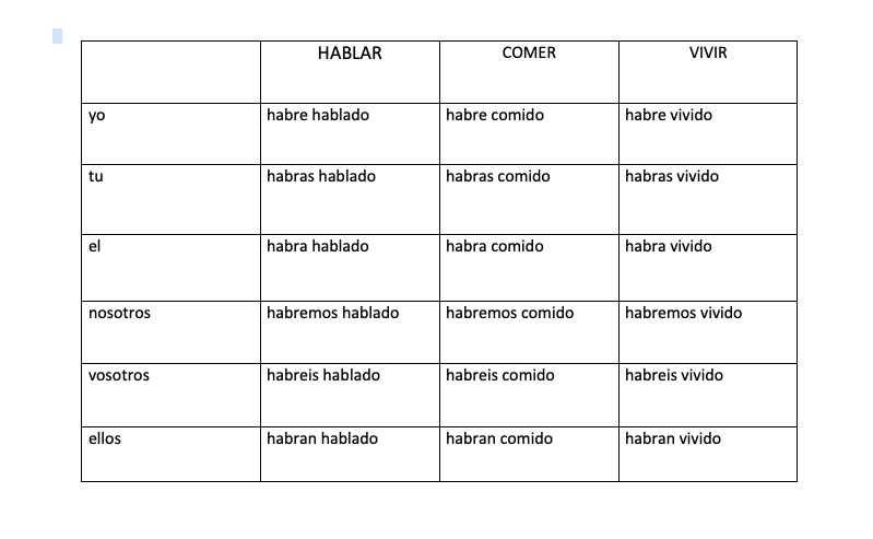 Испанский какая группа. Образование будущего времени в испанском языке. Времена испанского языка в таблице с объяснениями. Hablar comer vivir в прошедшем времени таблица. Когда использовать будущее время в испанском.