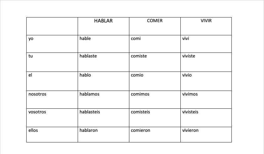 времена испанских глаголов 