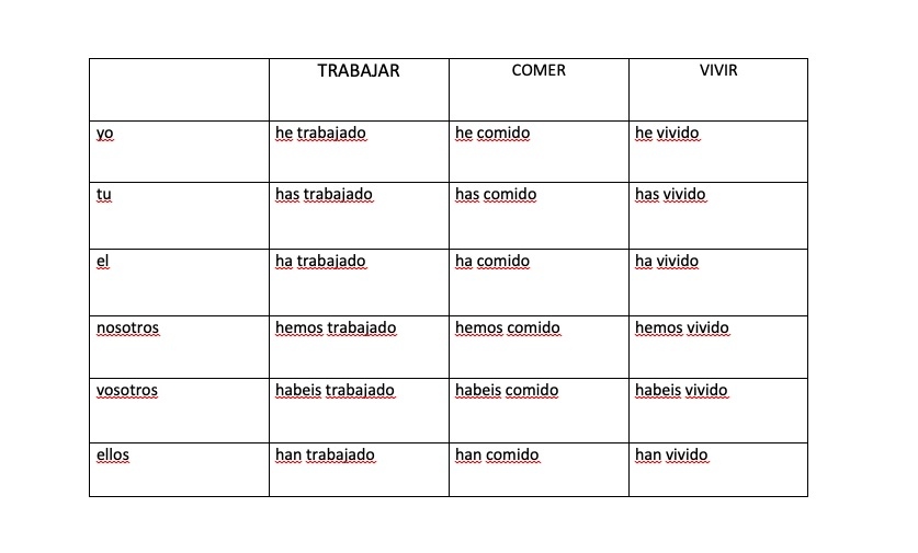 таблица времен испанского языка