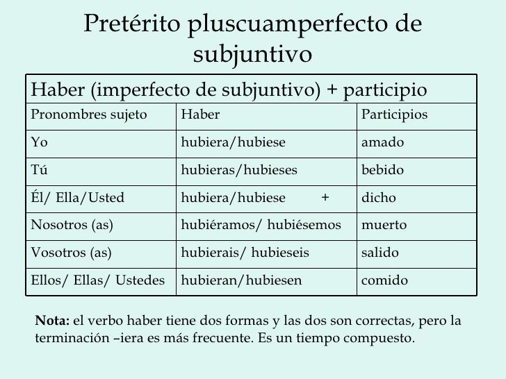 Imperfecto subjuntivo в испанском. Pretérito Pluscuamperfecto de subjuntivo в испанском языке. Preterito Pluscuamperfecto de subjuntivo в испанском. Subjuntivo Pluscuamperfecto в испанском. Preterito Pluscuamperfecto в испанском.