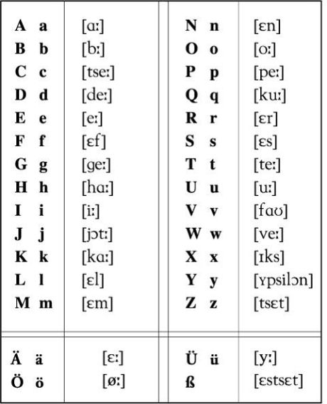 tablica nemeckogo yazika phonetika