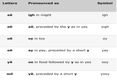 phonetic russian phrases