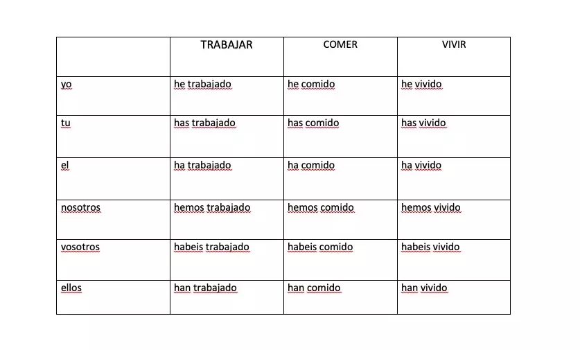 таблица времен испанского языка
